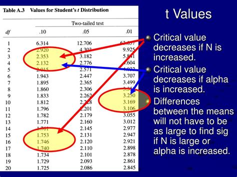 how to interpret t value.